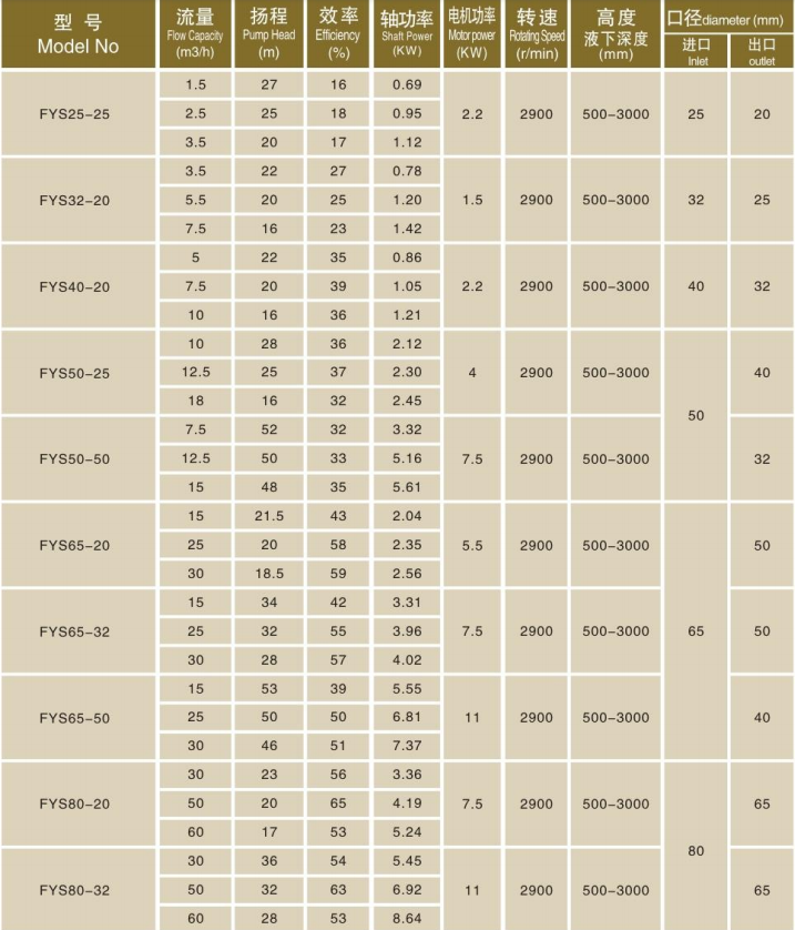 FY長軸液下泵參數(shù)
