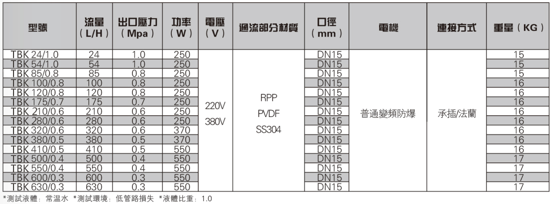 耐腐蝕計(jì)量加藥泵參數(shù)