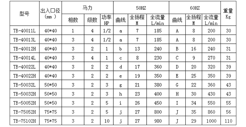 鹽酸輸送泵型號規(guī)格參數(shù)表