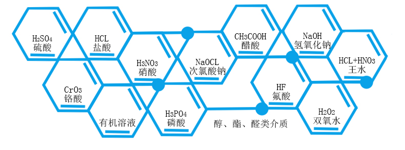 鹽酸輸送泵能夠輸送的介質(zhì)濃度溫度及使用情況。