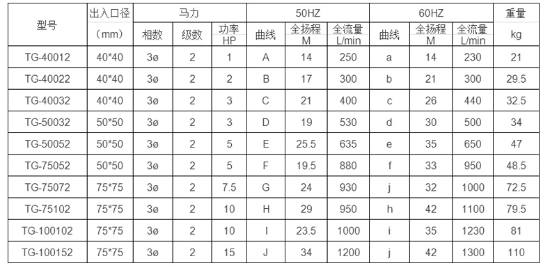 酸液循環(huán)泵型號參數(shù)選型表